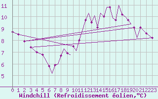 Courbe du refroidissement olien pour Blackpool Airport