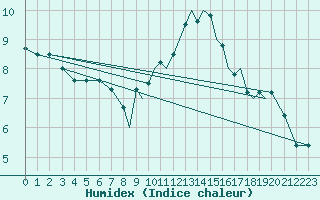 Courbe de l'humidex pour Hawarden