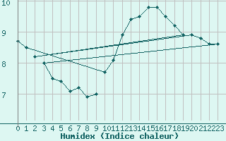 Courbe de l'humidex pour Roissy (95)