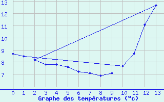 Courbe de tempratures pour Ascou Lavail (09)