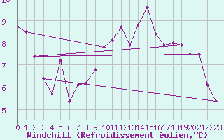 Courbe du refroidissement olien pour Fontaine-les-Vervins (02)