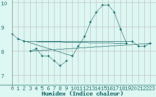 Courbe de l'humidex pour Biscarrosse (40)