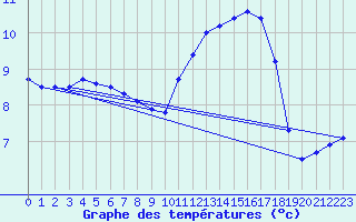 Courbe de tempratures pour Beitem (Be)