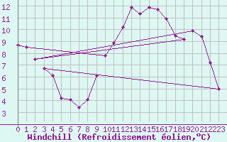 Courbe du refroidissement olien pour Bamberg
