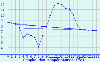 Courbe de tempratures pour La Beaume (05)