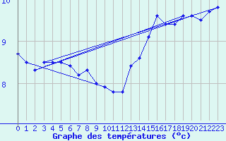 Courbe de tempratures pour la bouée 62305