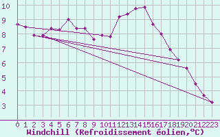 Courbe du refroidissement olien pour Rochegude (26)