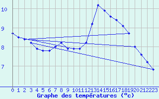 Courbe de tempratures pour Jarny (54)