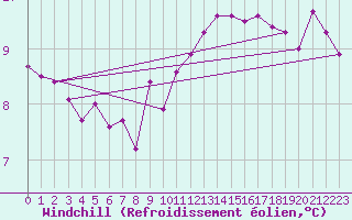 Courbe du refroidissement olien pour Aubigny-sur-Nre (18)