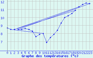 Courbe de tempratures pour Orly (91)