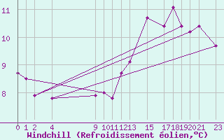 Courbe du refroidissement olien pour Ufs Tw Ems