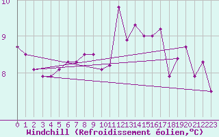 Courbe du refroidissement olien pour Florennes (Be)