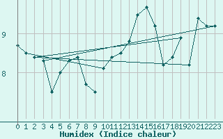 Courbe de l'humidex pour Milford Haven