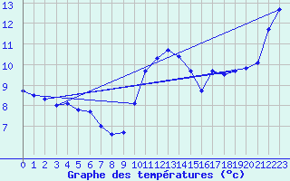 Courbe de tempratures pour Auzances (23)