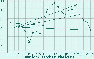 Courbe de l'humidex pour Poitiers (86)