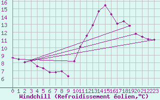 Courbe du refroidissement olien pour Saint-Mdard-d