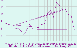 Courbe du refroidissement olien pour Le Touquet (62)
