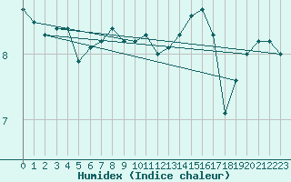 Courbe de l'humidex pour Svenska Hogarna