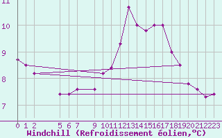 Courbe du refroidissement olien pour La Rochelle - Le Bout Blanc (17)