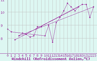 Courbe du refroidissement olien pour Anglars St-Flix(12)