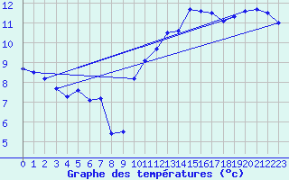 Courbe de tempratures pour Pointe de Chassiron (17)