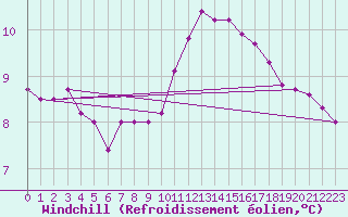 Courbe du refroidissement olien pour Grandfresnoy (60)