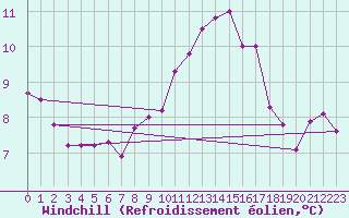 Courbe du refroidissement olien pour Cap de la Hve (76)