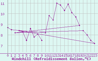 Courbe du refroidissement olien pour Rouen (76)