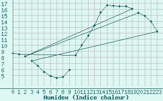 Courbe de l'humidex pour Angers-Beaucouz (49)