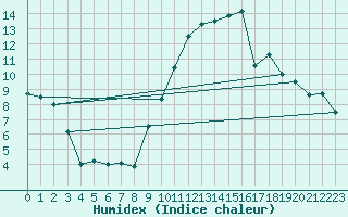 Courbe de l'humidex pour Nmes - Garons (30)