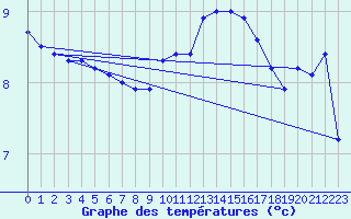 Courbe de tempratures pour Nottingham Weather Centre