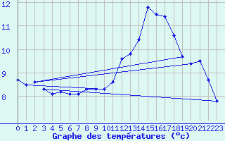Courbe de tempratures pour Meiningen