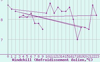 Courbe du refroidissement olien pour Exeter 2