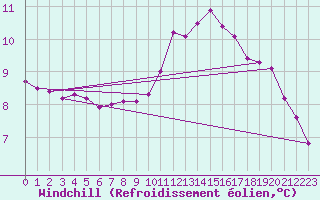 Courbe du refroidissement olien pour Gurande (44)