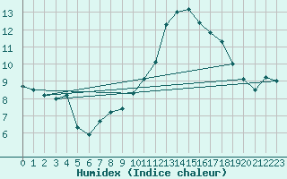 Courbe de l'humidex pour Ernage (Be)