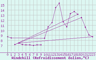 Courbe du refroidissement olien pour Angers-Beaucouz (49)