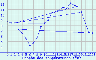 Courbe de tempratures pour Orlans (45)