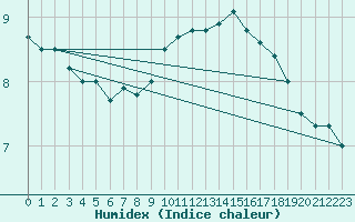 Courbe de l'humidex pour Troyes (10)