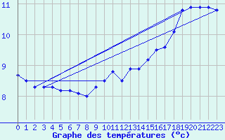 Courbe de tempratures pour Thoiras (30)