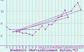 Courbe du refroidissement olien pour Thoiras (30)