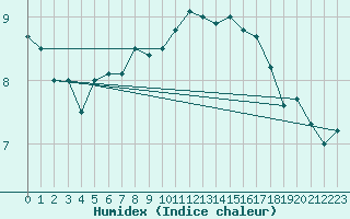 Courbe de l'humidex pour Lanvoc (29)