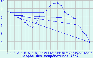 Courbe de tempratures pour Oehringen