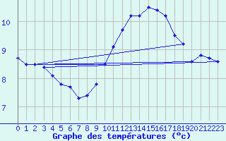 Courbe de tempratures pour Evreux (27)