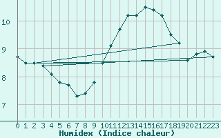 Courbe de l'humidex pour Evreux (27)