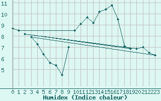 Courbe de l'humidex pour Muret (31)