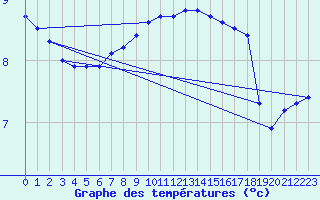 Courbe de tempratures pour St Peter-Ording