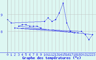 Courbe de tempratures pour Aberporth