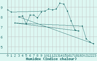 Courbe de l'humidex pour Visp