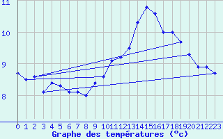 Courbe de tempratures pour Brest (29)