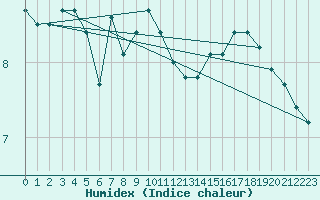 Courbe de l'humidex pour Bourg-Saint-Andol (07)